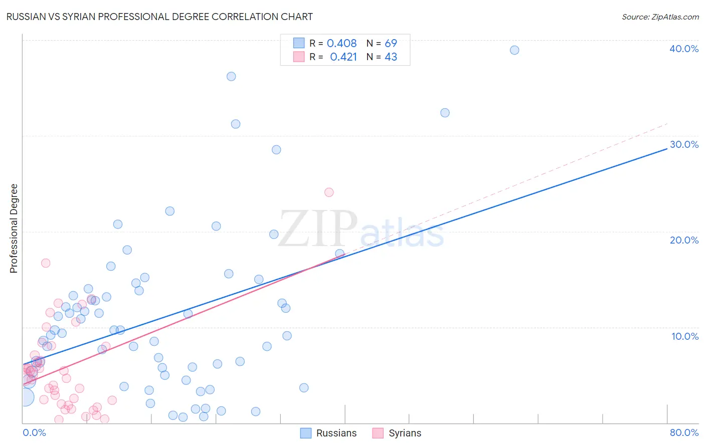 Russian vs Syrian Professional Degree