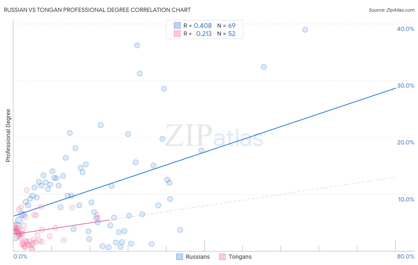 Russian vs Tongan Professional Degree