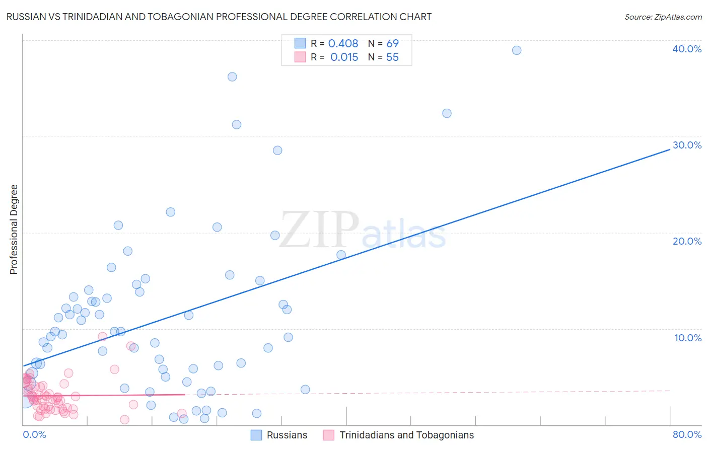 Russian vs Trinidadian and Tobagonian Professional Degree