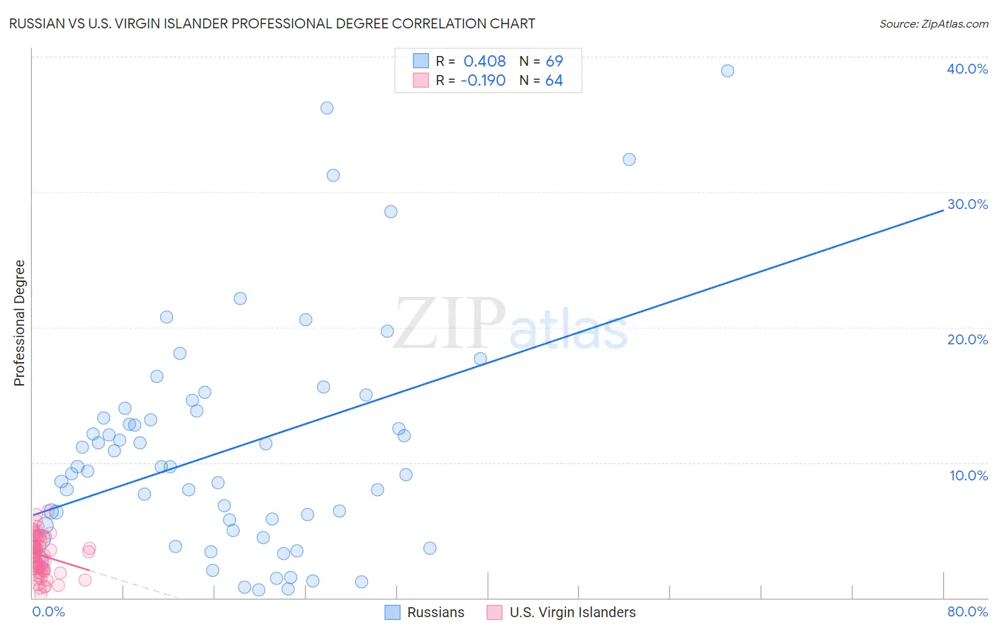 Russian vs U.S. Virgin Islander Professional Degree