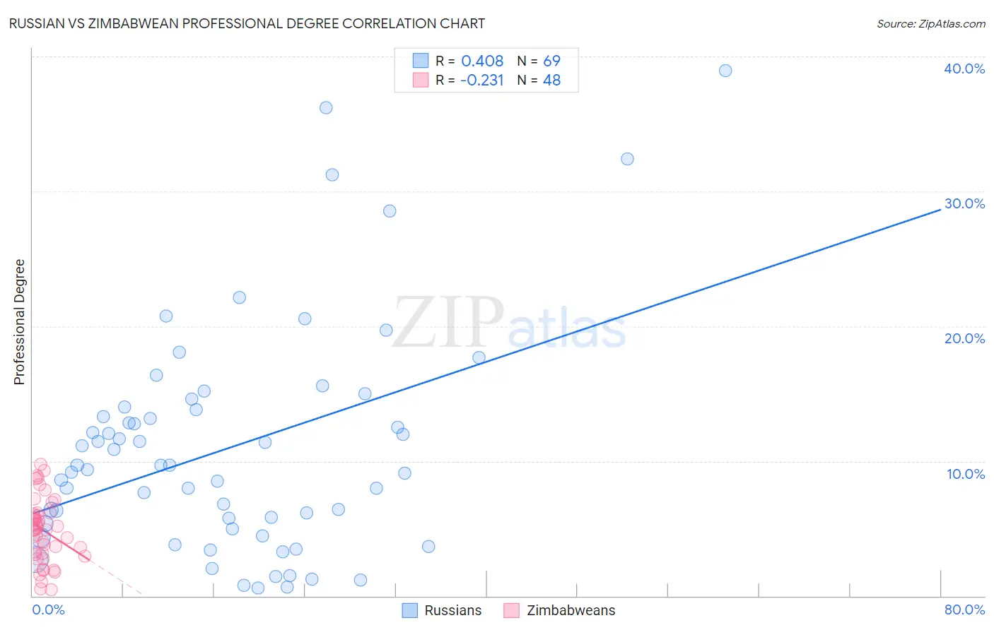 Russian vs Zimbabwean Professional Degree