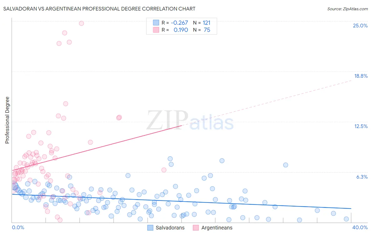 Salvadoran vs Argentinean Professional Degree