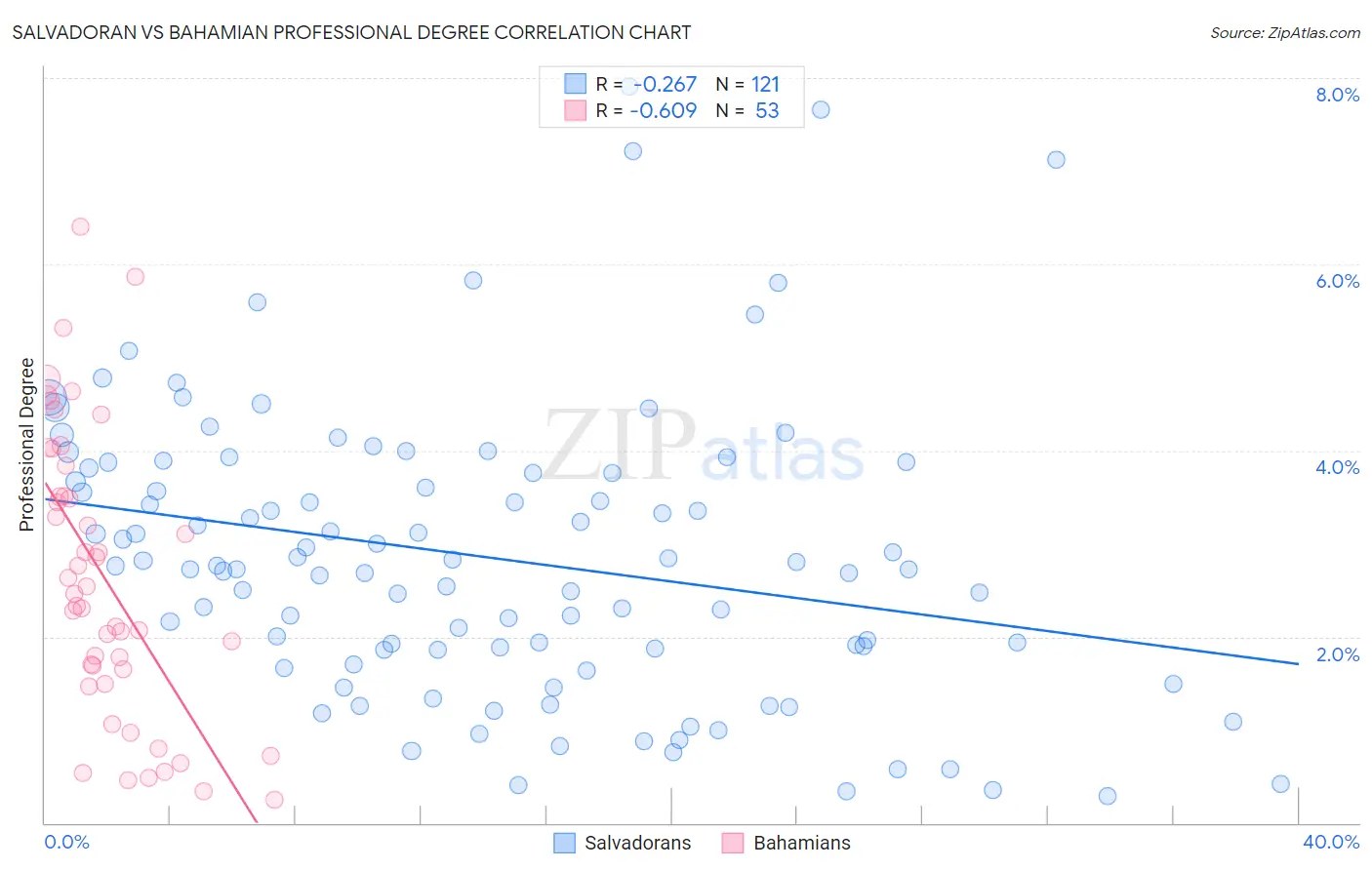 Salvadoran vs Bahamian Professional Degree