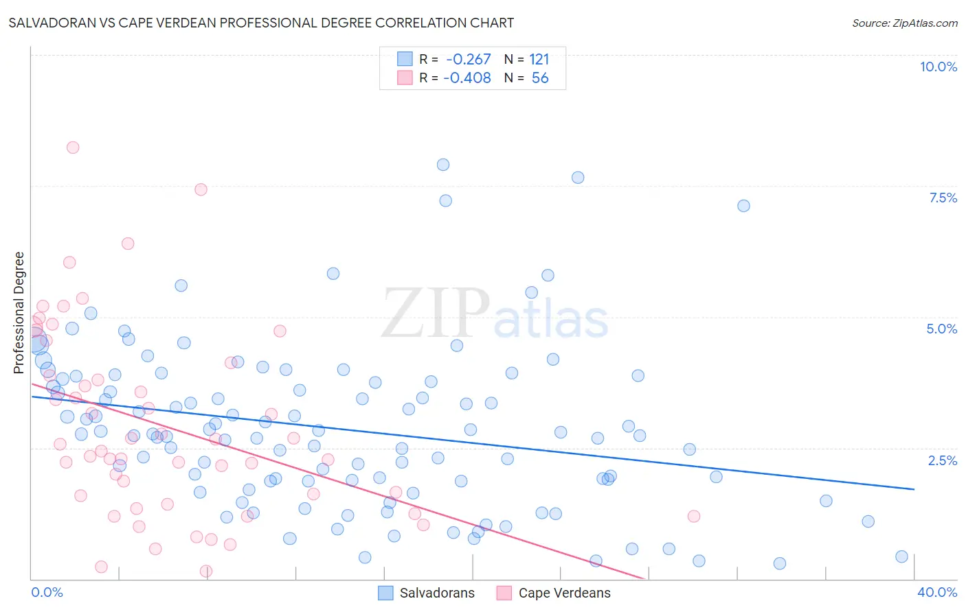 Salvadoran vs Cape Verdean Professional Degree