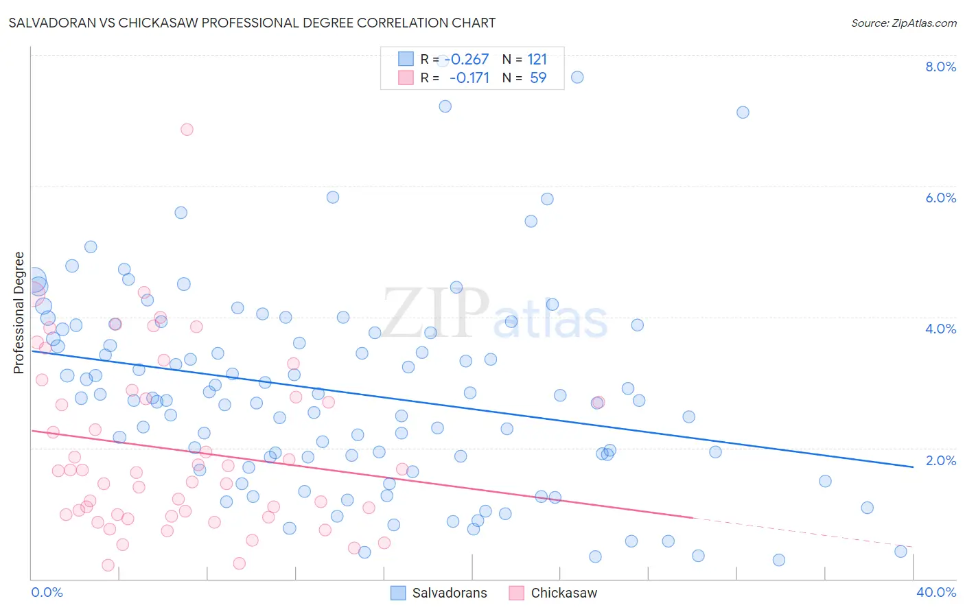Salvadoran vs Chickasaw Professional Degree