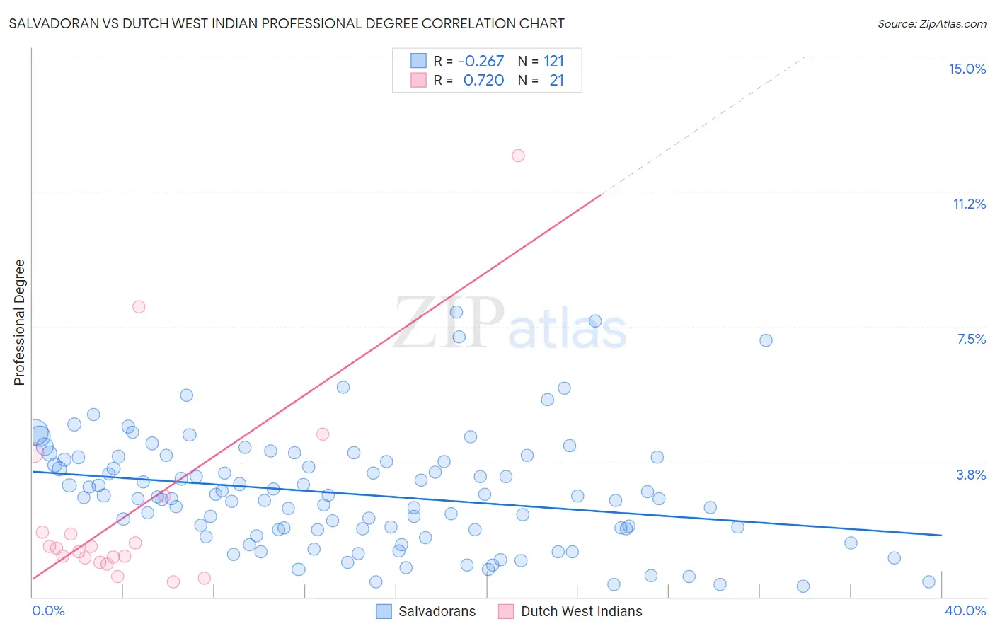 Salvadoran vs Dutch West Indian Professional Degree