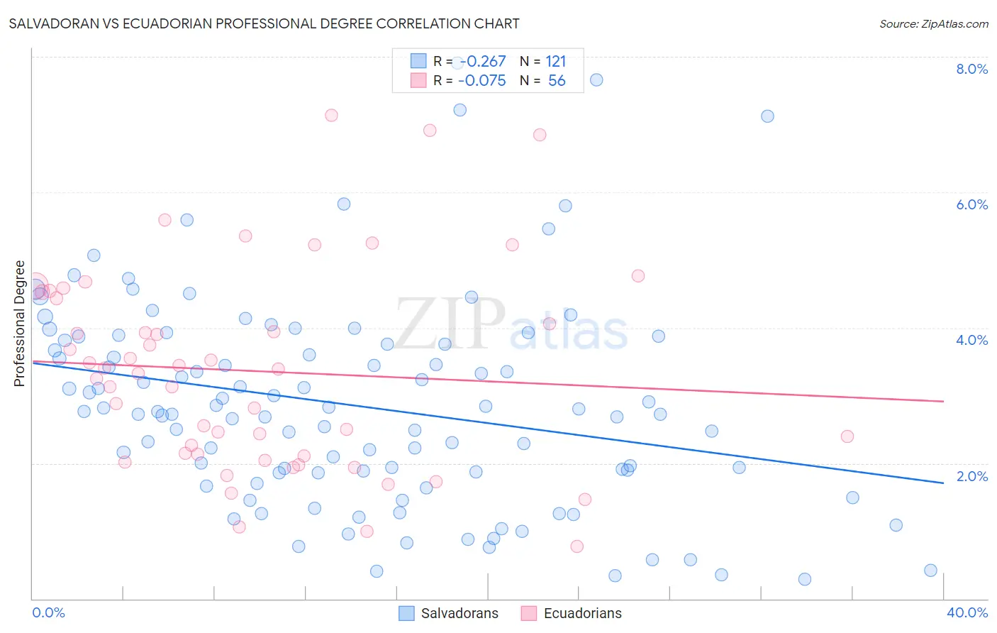 Salvadoran vs Ecuadorian Professional Degree