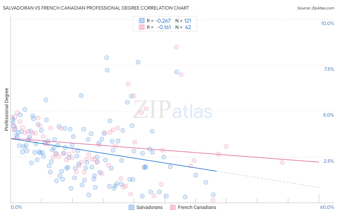 Salvadoran vs French Canadian Professional Degree