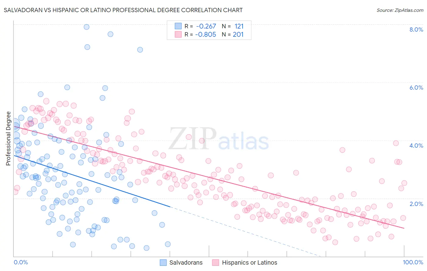 Salvadoran vs Hispanic or Latino Professional Degree
