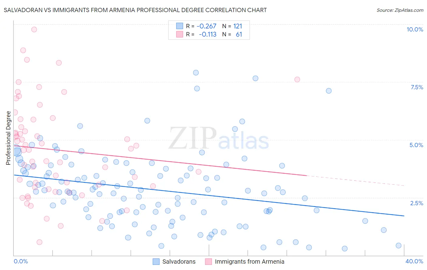 Salvadoran vs Immigrants from Armenia Professional Degree