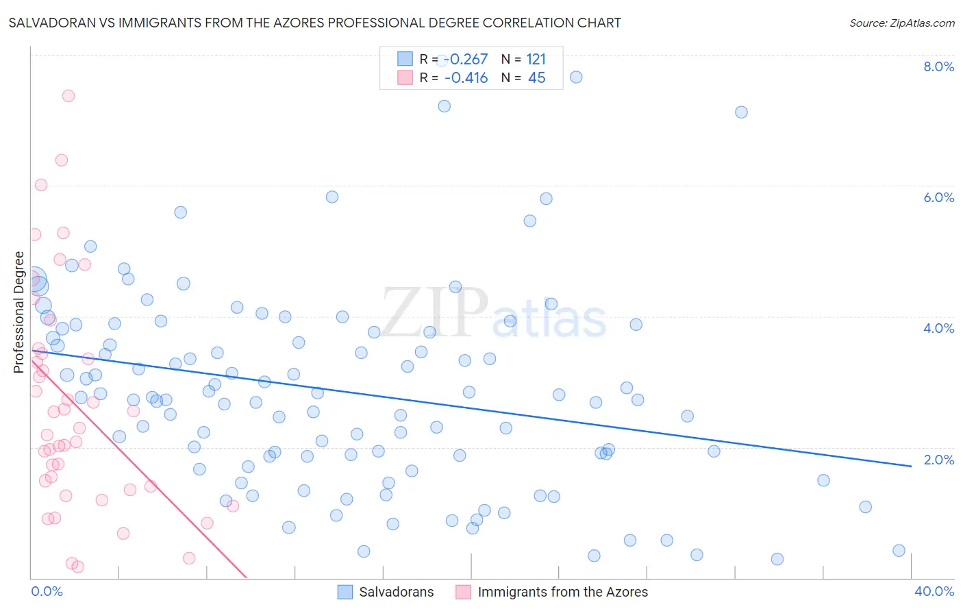 Salvadoran vs Immigrants from the Azores Professional Degree