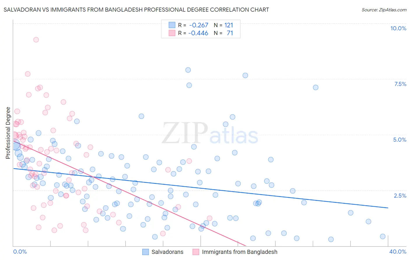 Salvadoran vs Immigrants from Bangladesh Professional Degree
