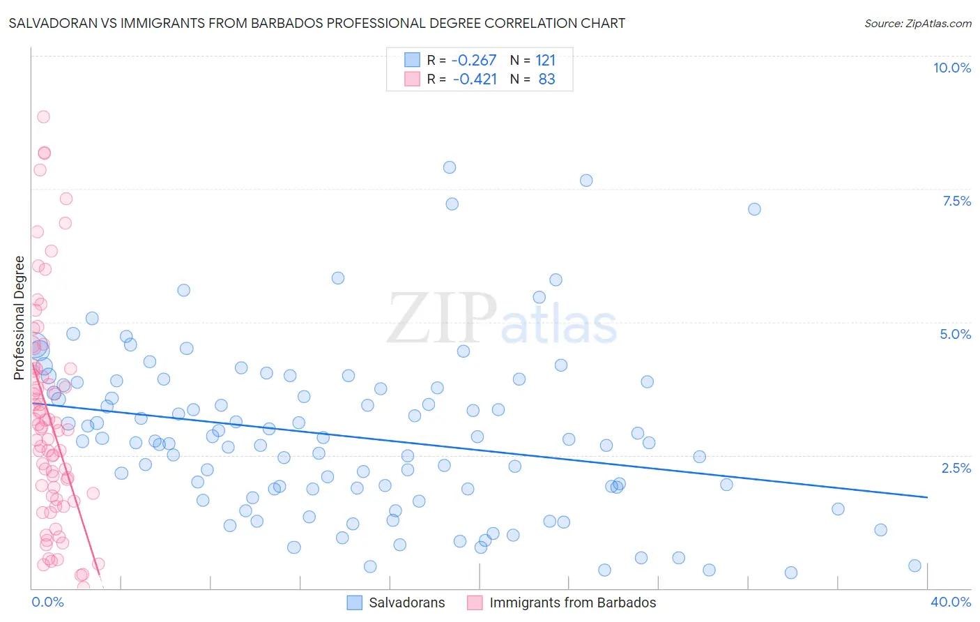 Salvadoran vs Immigrants from Barbados Professional Degree