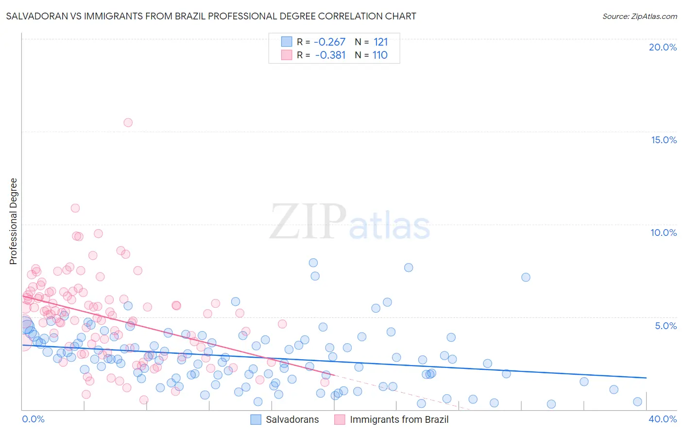 Salvadoran vs Immigrants from Brazil Professional Degree