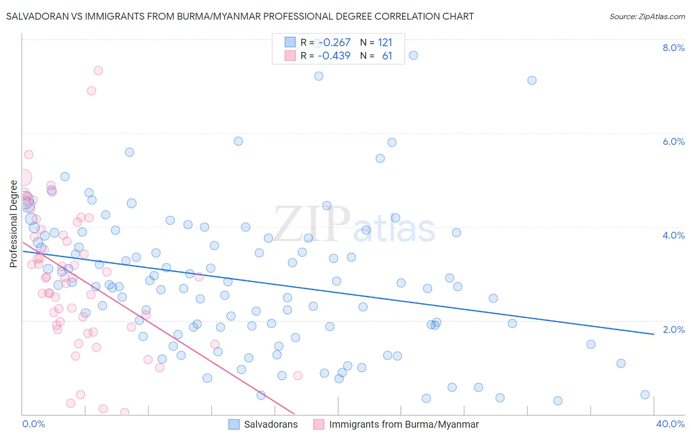 Salvadoran vs Immigrants from Burma/Myanmar Professional Degree