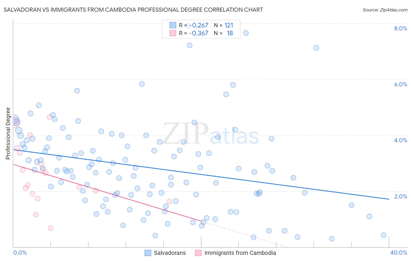 Salvadoran vs Immigrants from Cambodia Professional Degree