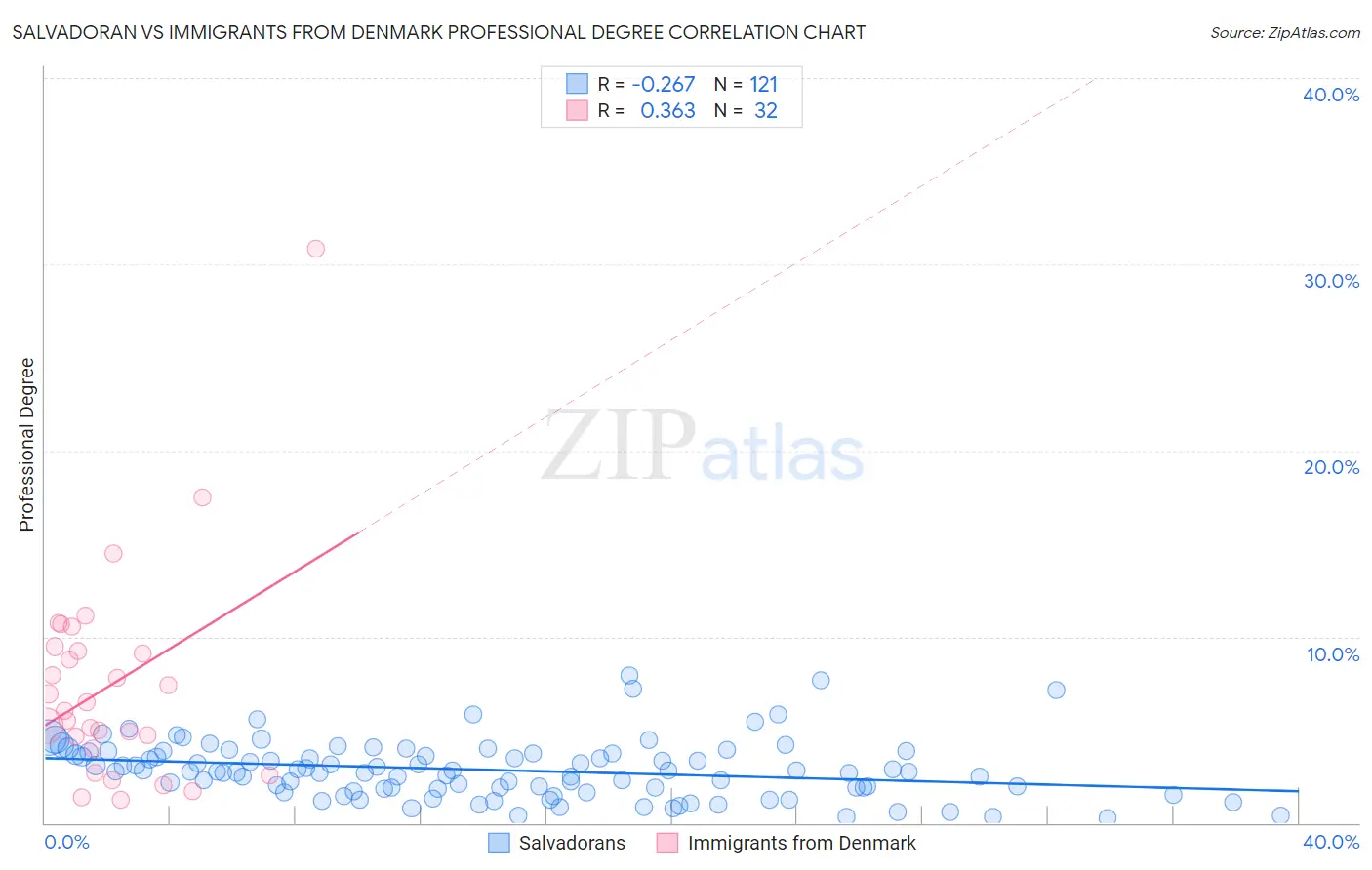 Salvadoran vs Immigrants from Denmark Professional Degree