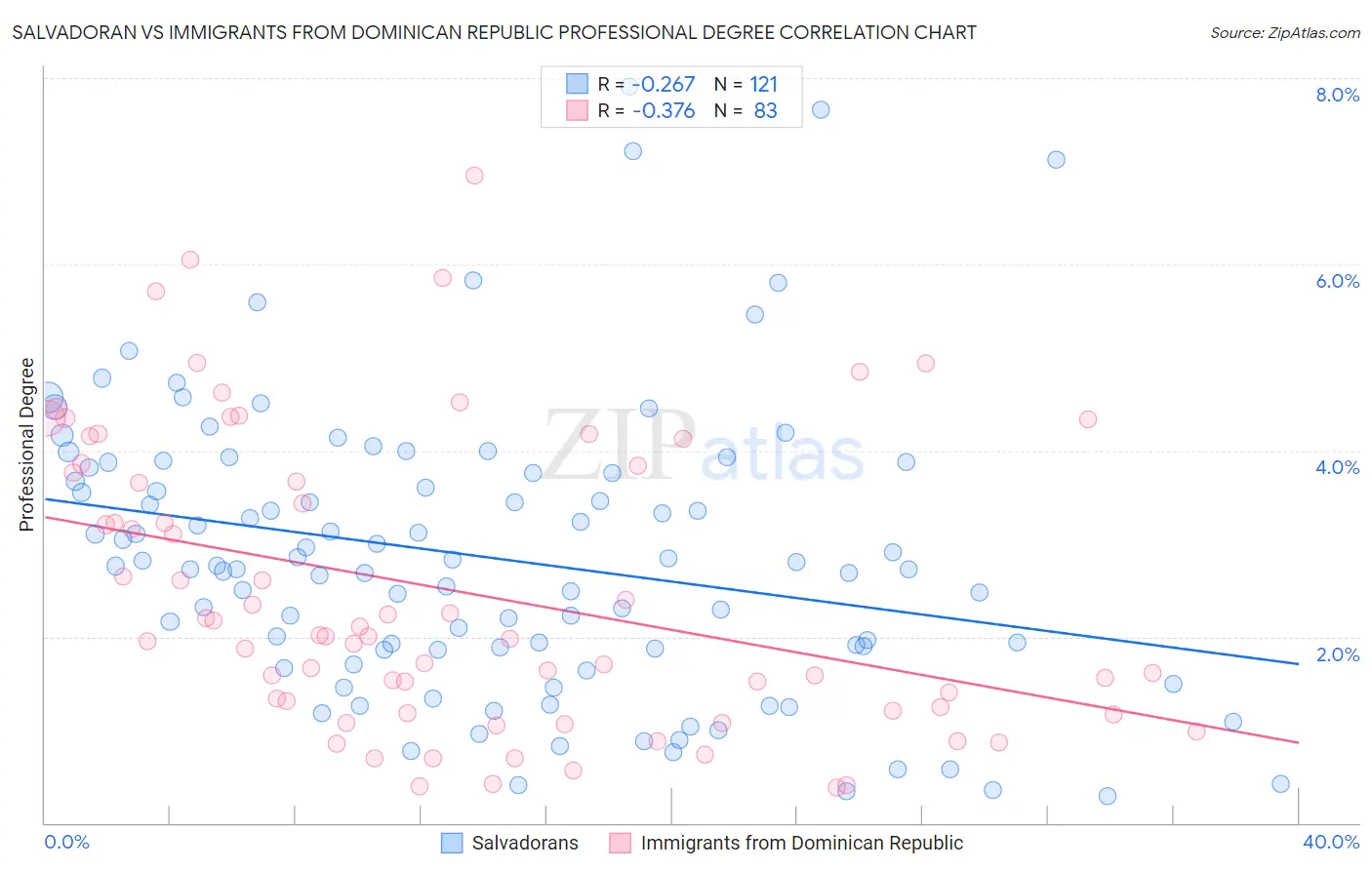 Salvadoran vs Immigrants from Dominican Republic Professional Degree