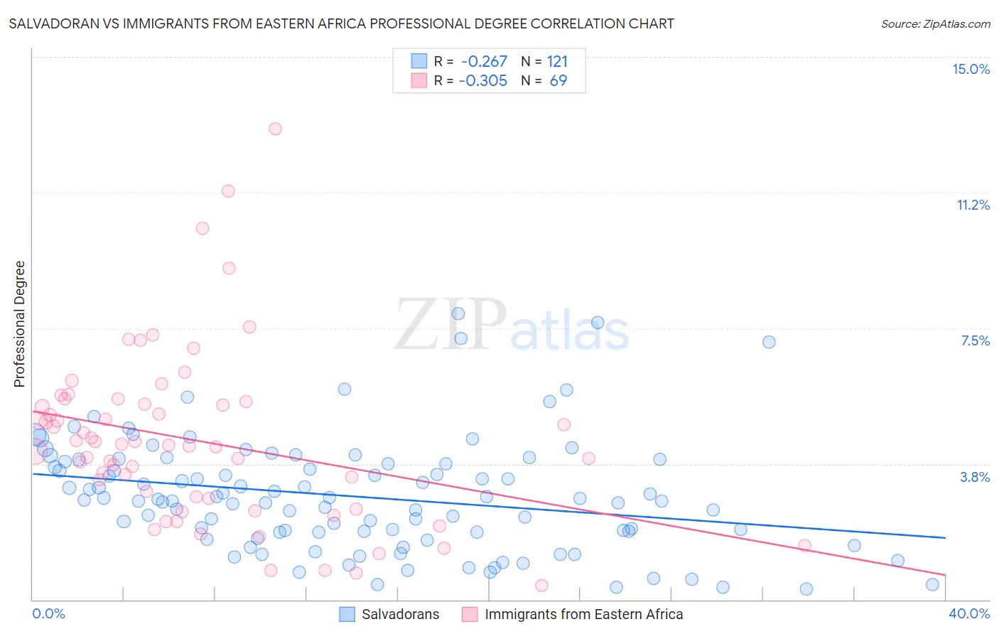 Salvadoran vs Immigrants from Eastern Africa Professional Degree