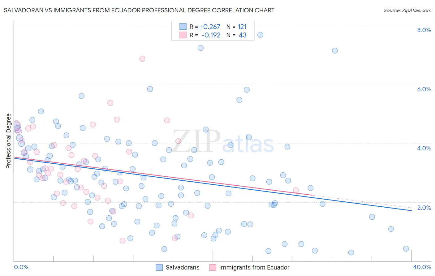 Salvadoran vs Immigrants from Ecuador Professional Degree