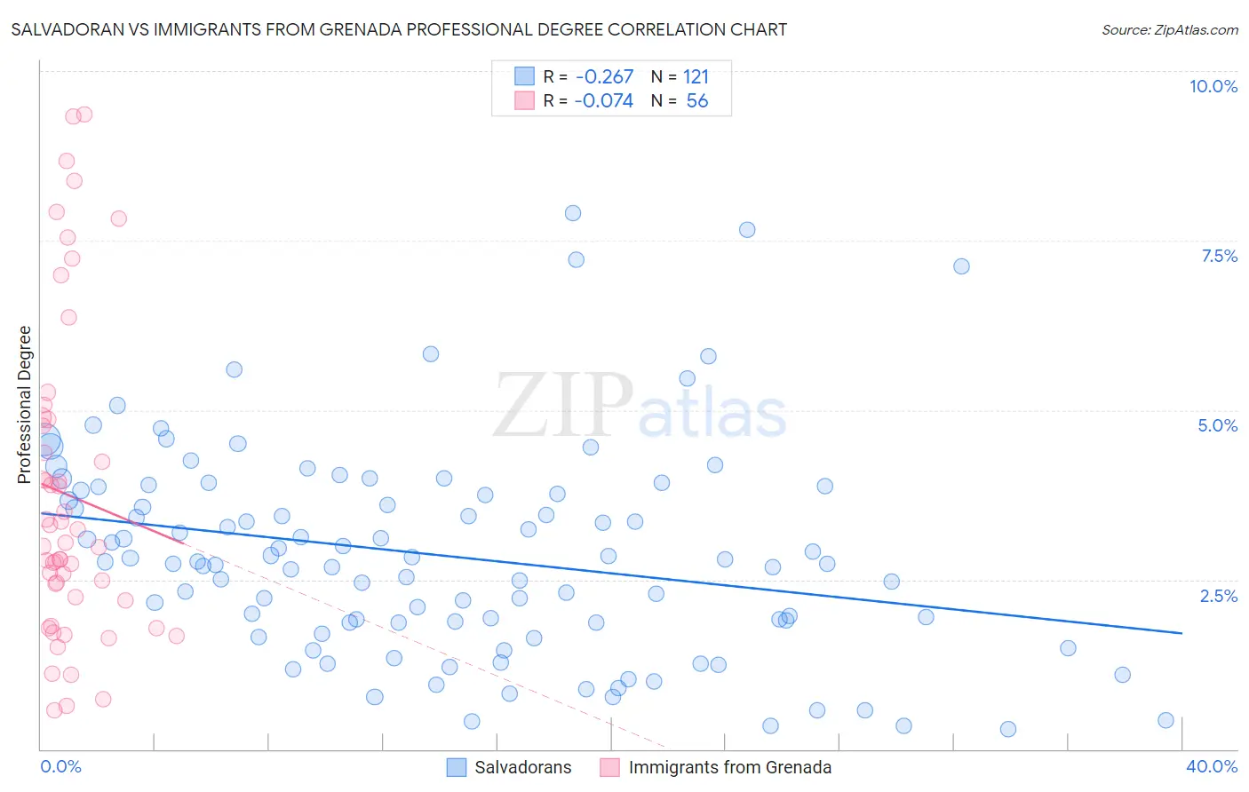 Salvadoran vs Immigrants from Grenada Professional Degree