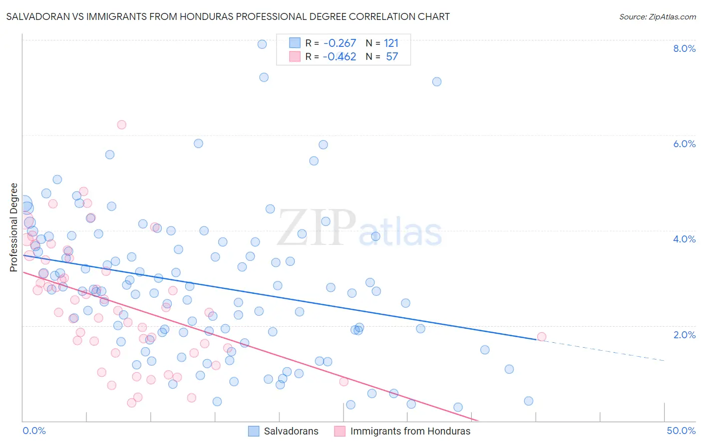 Salvadoran vs Immigrants from Honduras Professional Degree