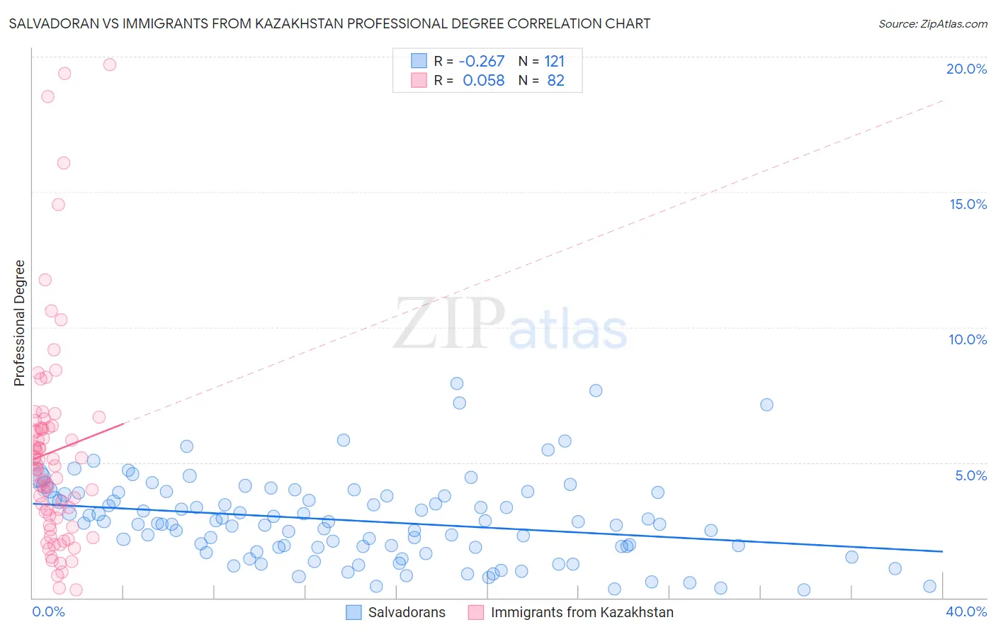 Salvadoran vs Immigrants from Kazakhstan Professional Degree