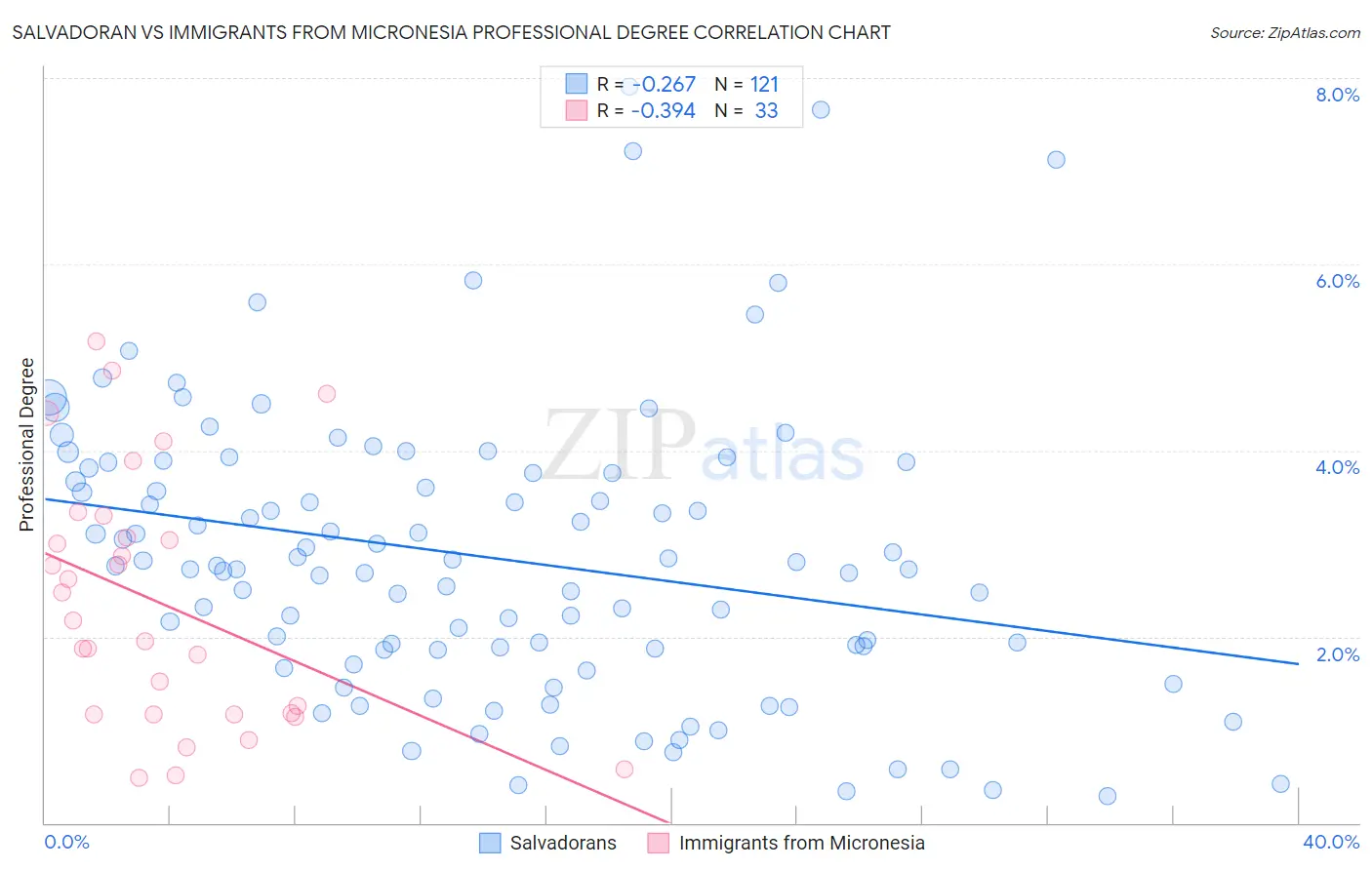 Salvadoran vs Immigrants from Micronesia Professional Degree