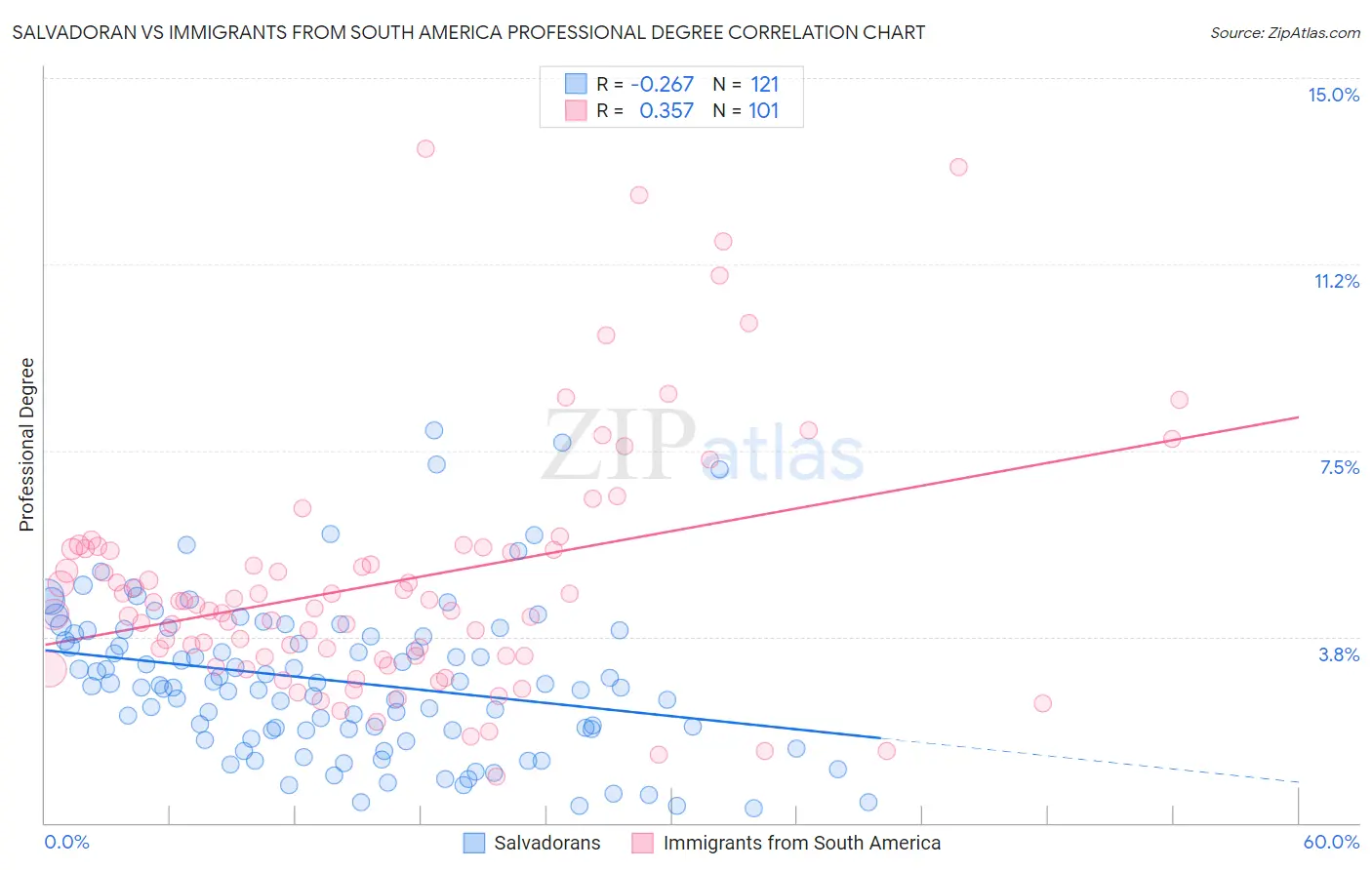 Salvadoran vs Immigrants from South America Professional Degree