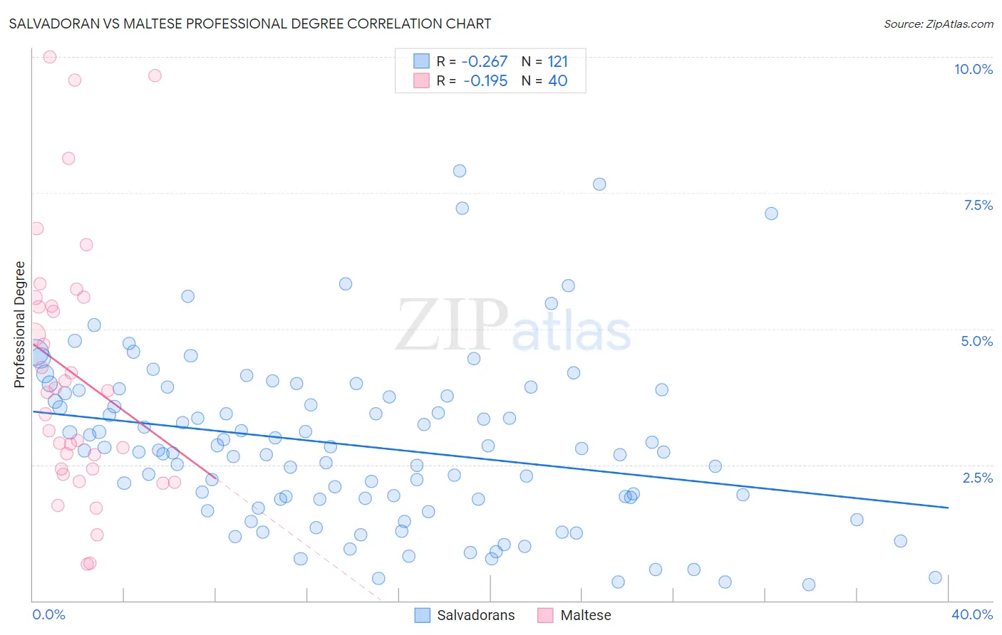 Salvadoran vs Maltese Professional Degree
