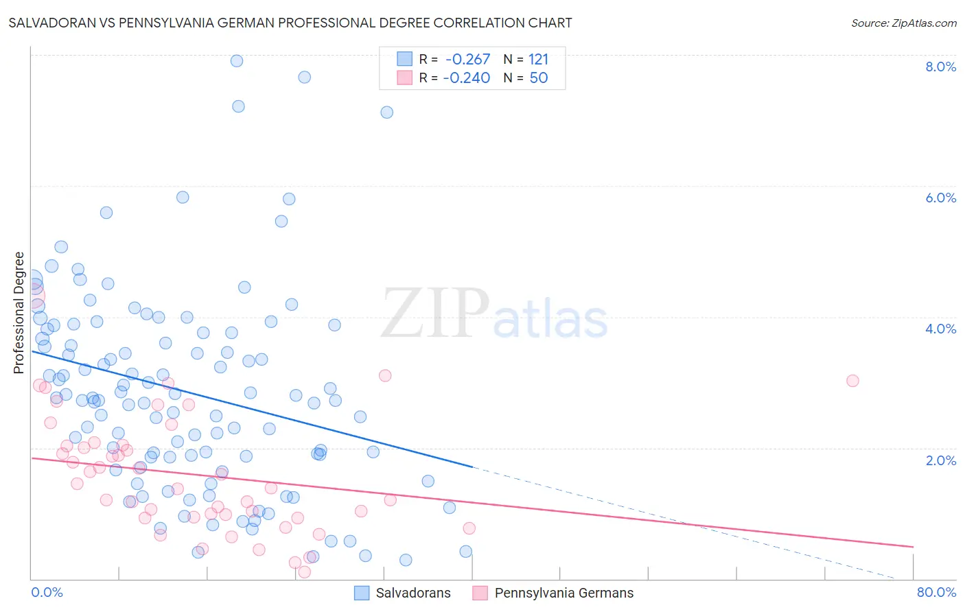 Salvadoran vs Pennsylvania German Professional Degree