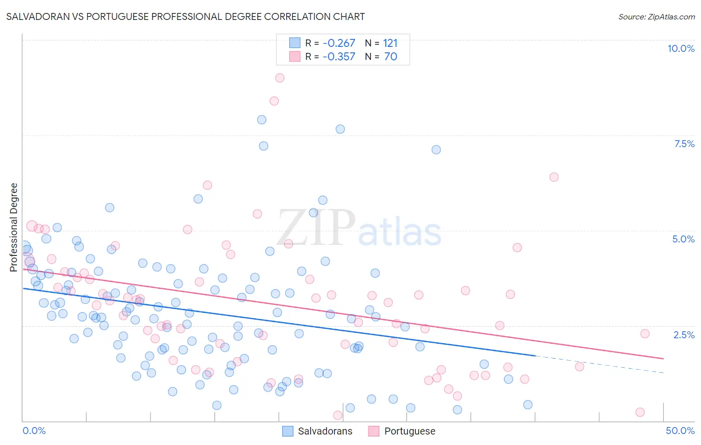 Salvadoran vs Portuguese Professional Degree