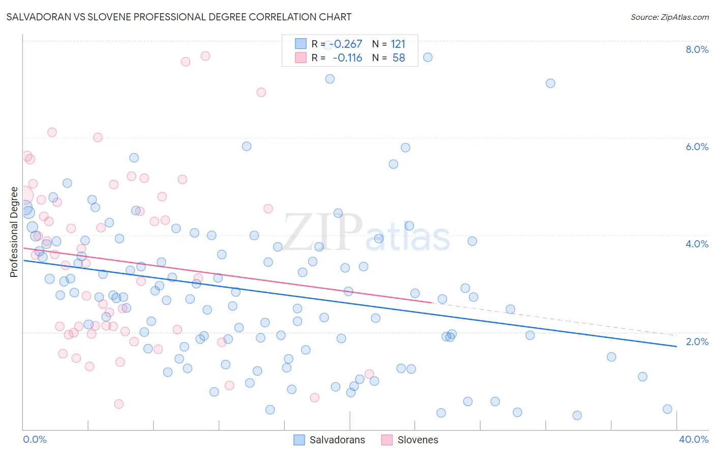 Salvadoran vs Slovene Professional Degree