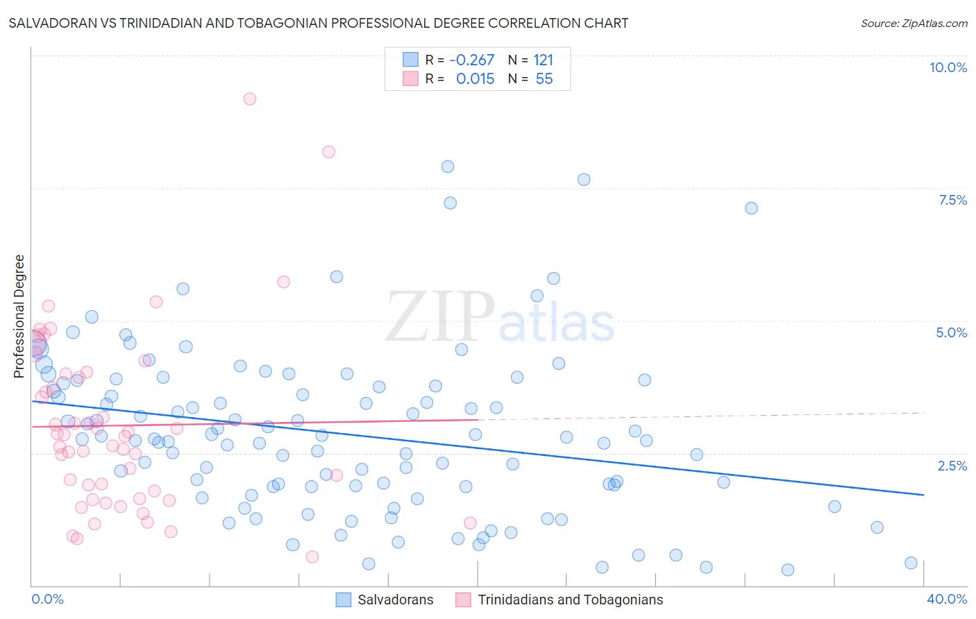 Salvadoran vs Trinidadian and Tobagonian Professional Degree