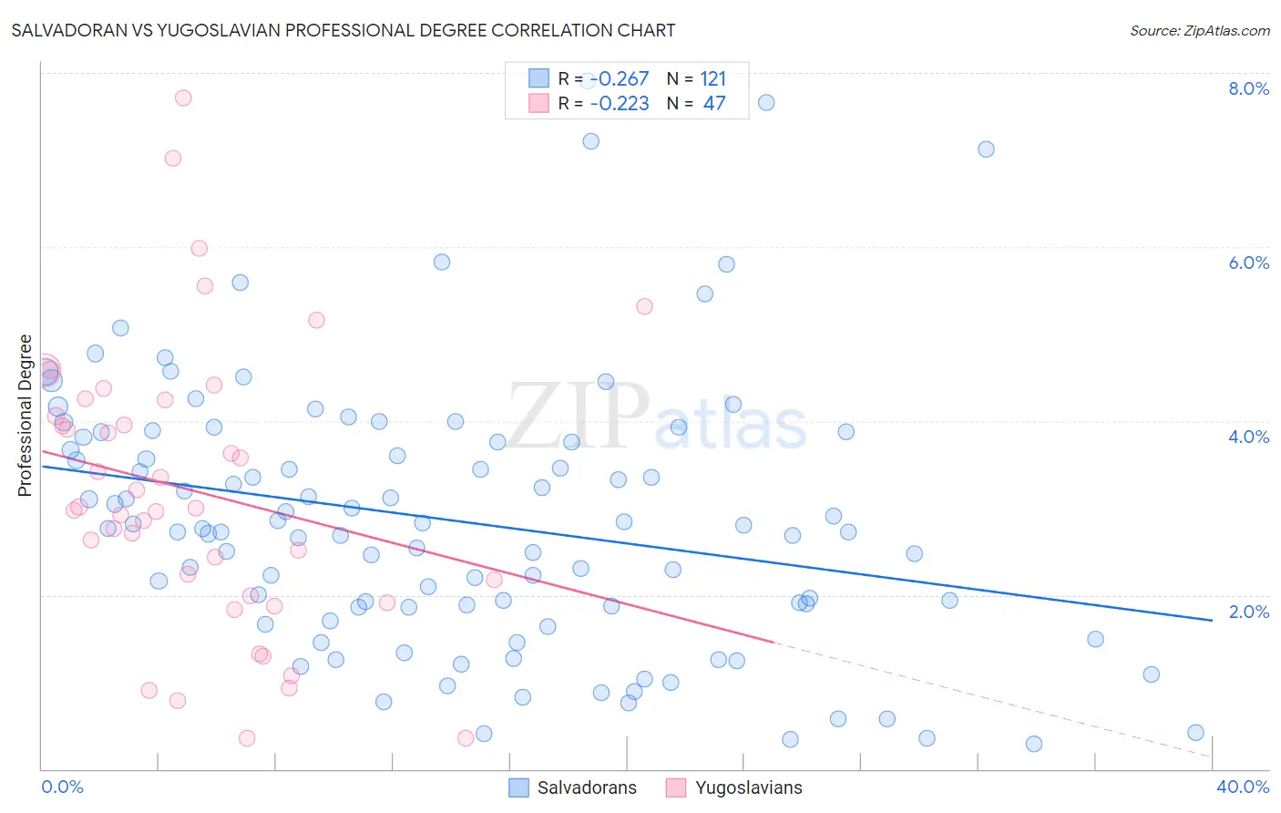 Salvadoran vs Yugoslavian Professional Degree