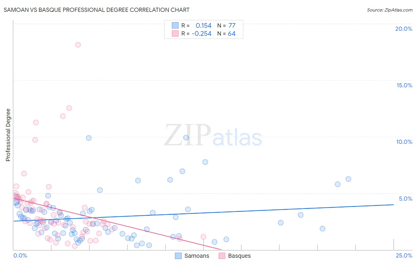 Samoan vs Basque Professional Degree