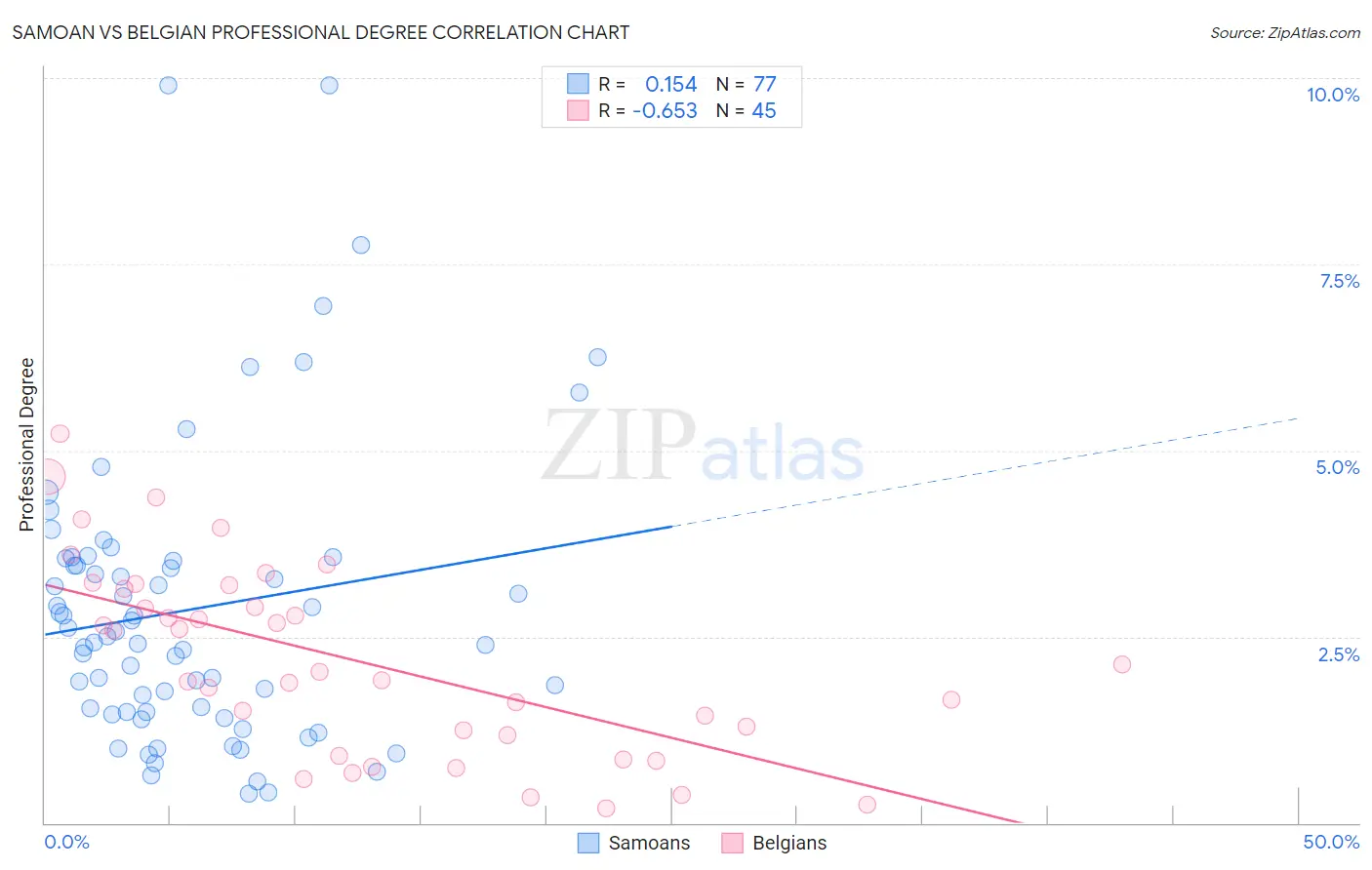Samoan vs Belgian Professional Degree