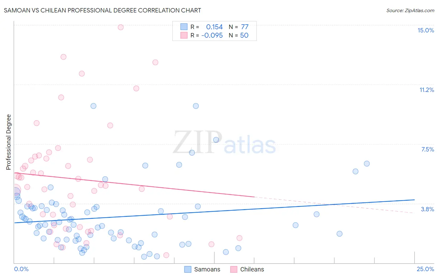 Samoan vs Chilean Professional Degree