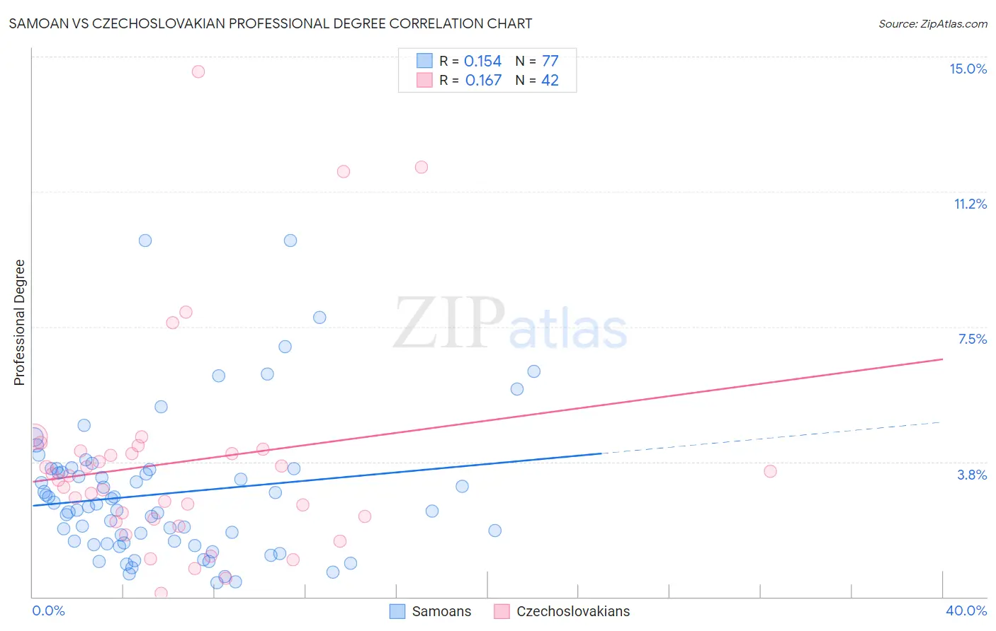 Samoan vs Czechoslovakian Professional Degree