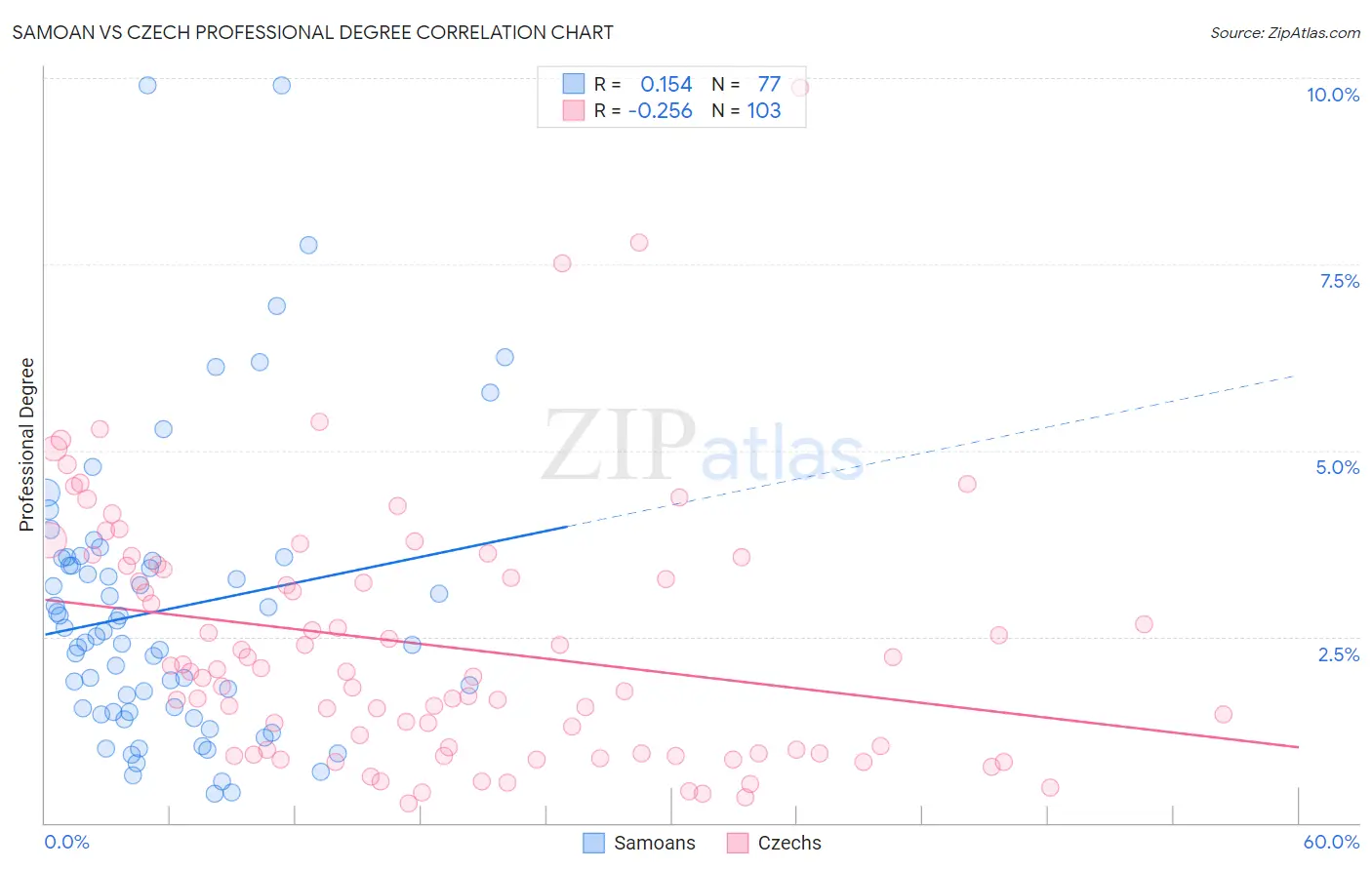 Samoan vs Czech Professional Degree