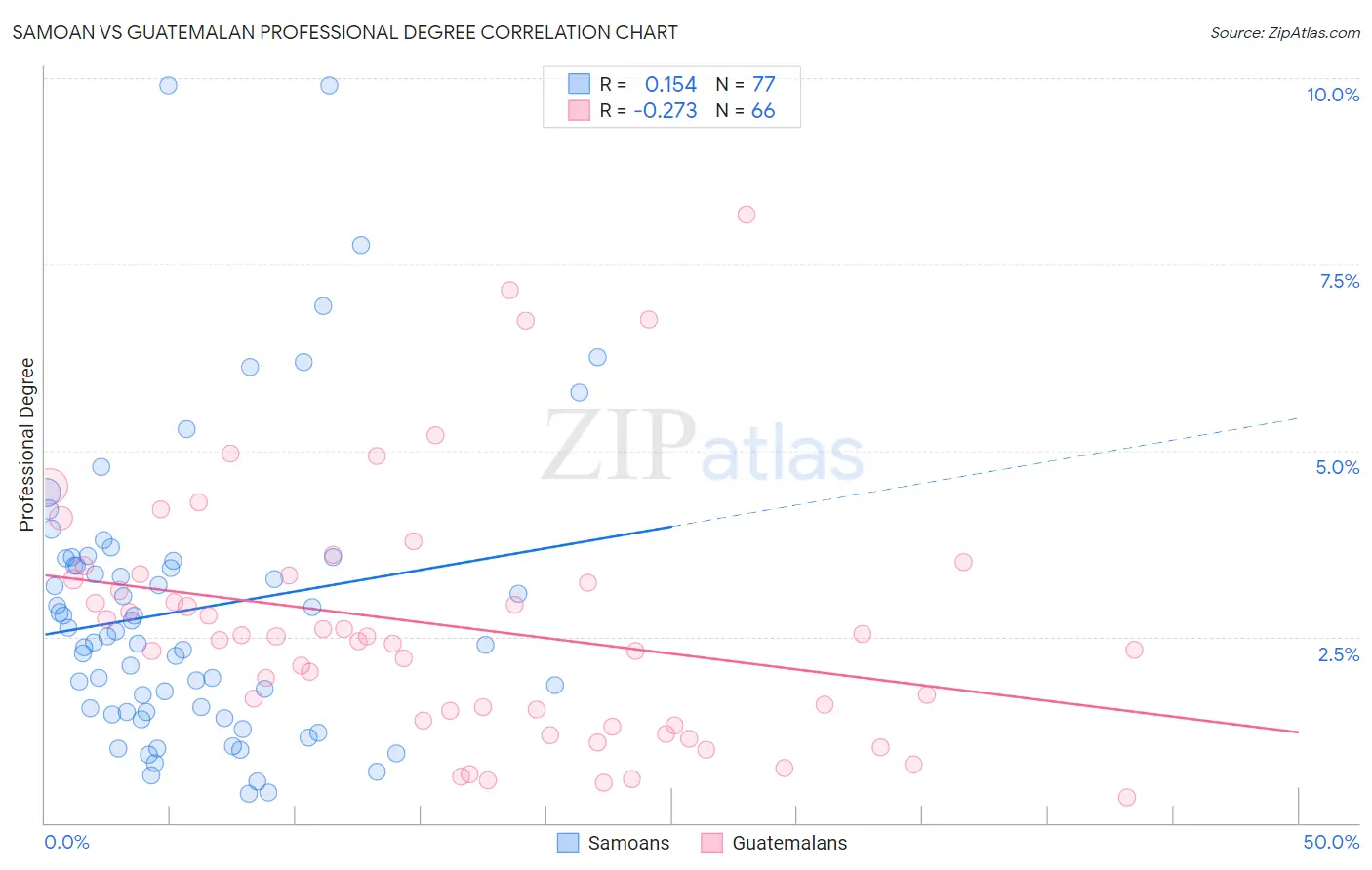 Samoan vs Guatemalan Professional Degree