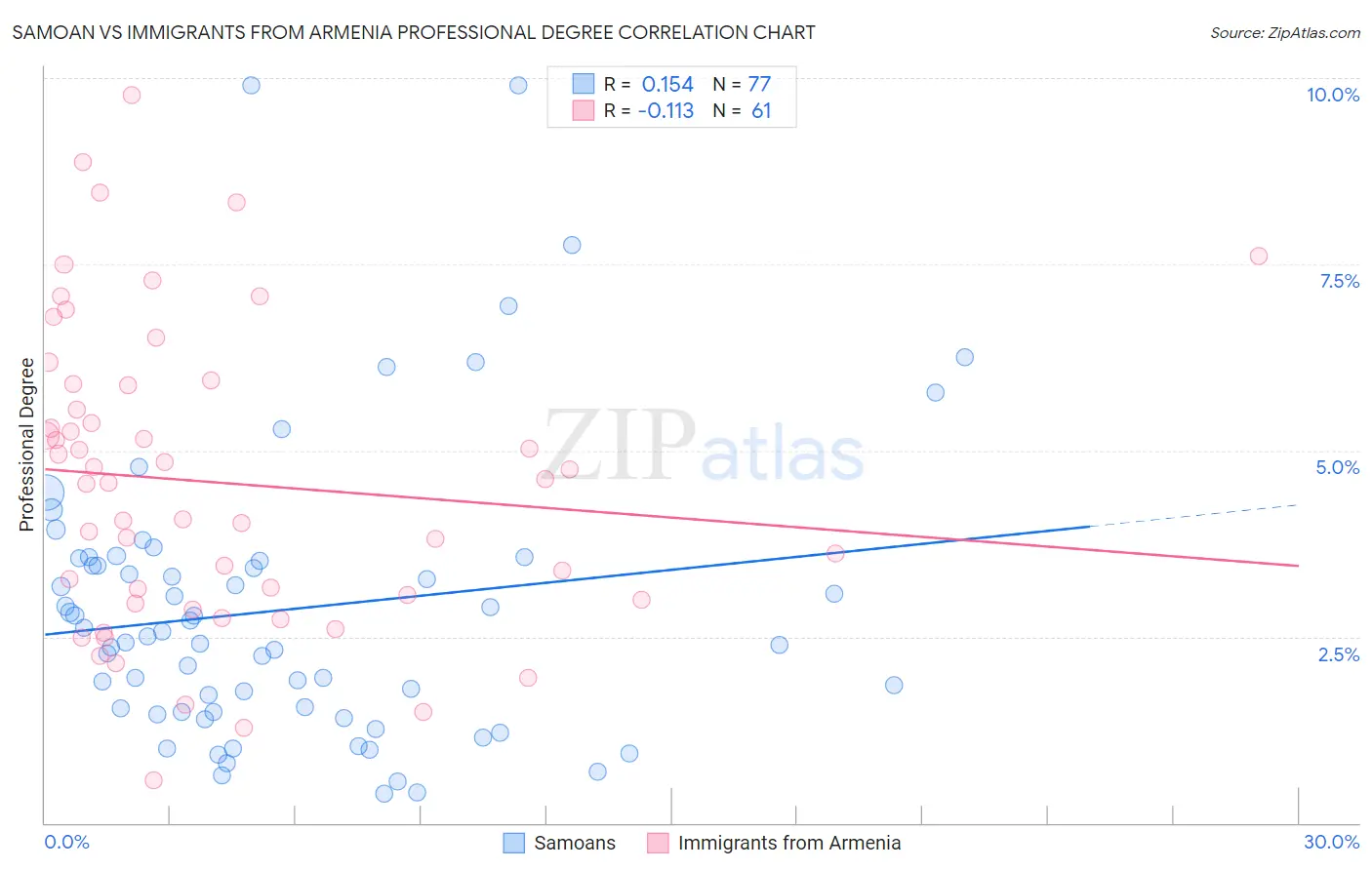 Samoan vs Immigrants from Armenia Professional Degree