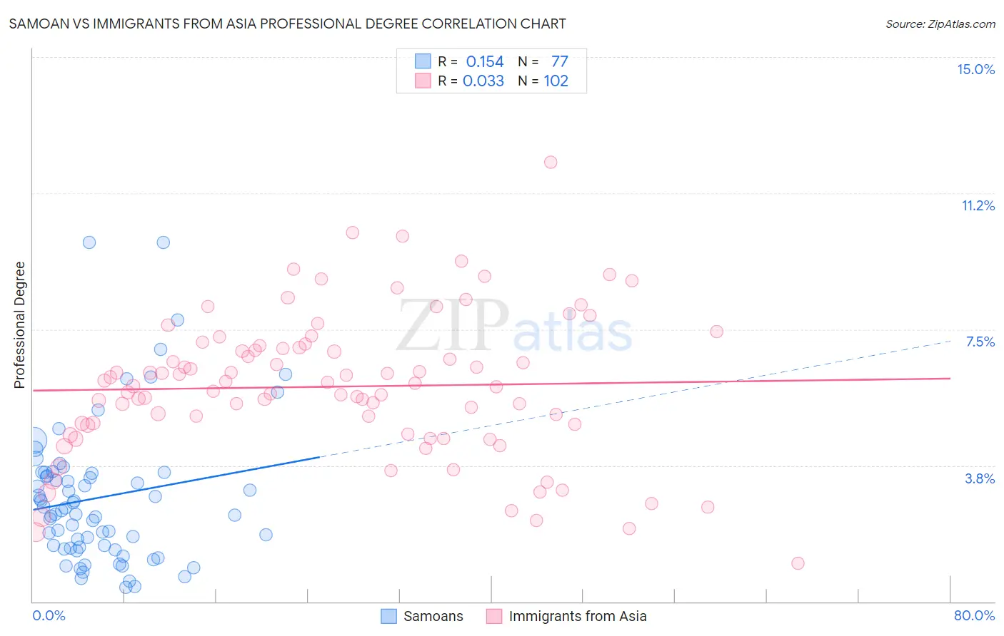 Samoan vs Immigrants from Asia Professional Degree