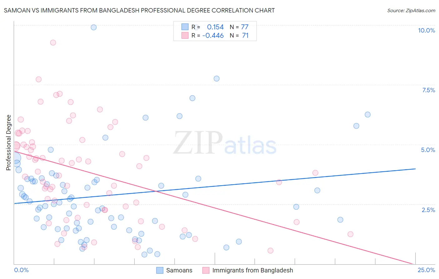 Samoan vs Immigrants from Bangladesh Professional Degree