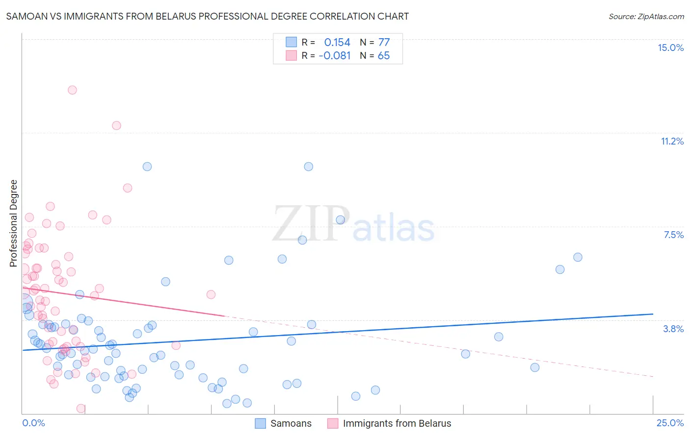 Samoan vs Immigrants from Belarus Professional Degree