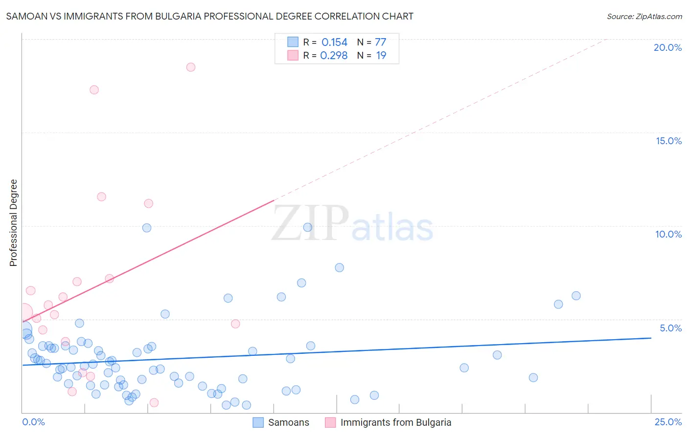 Samoan vs Immigrants from Bulgaria Professional Degree