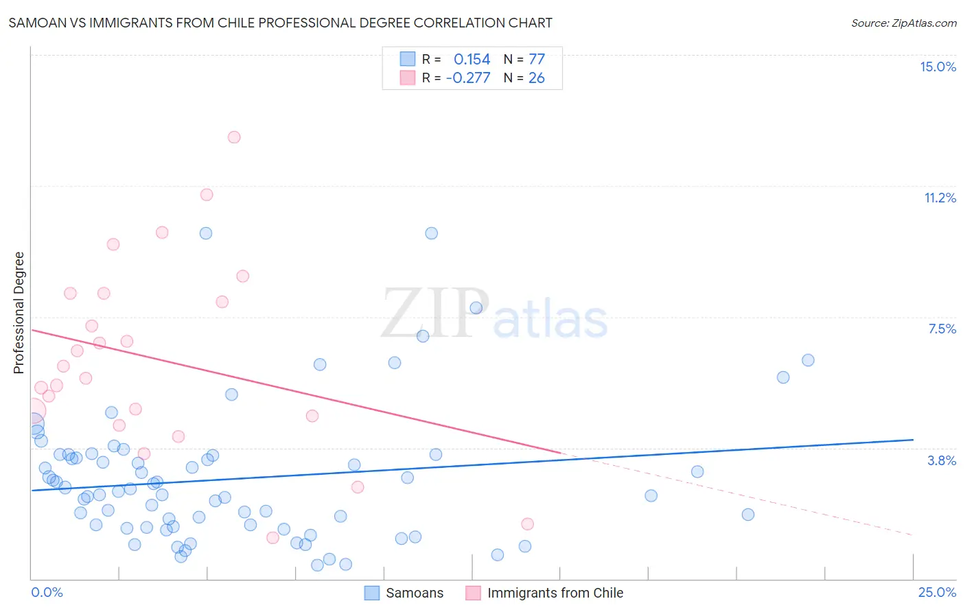 Samoan vs Immigrants from Chile Professional Degree