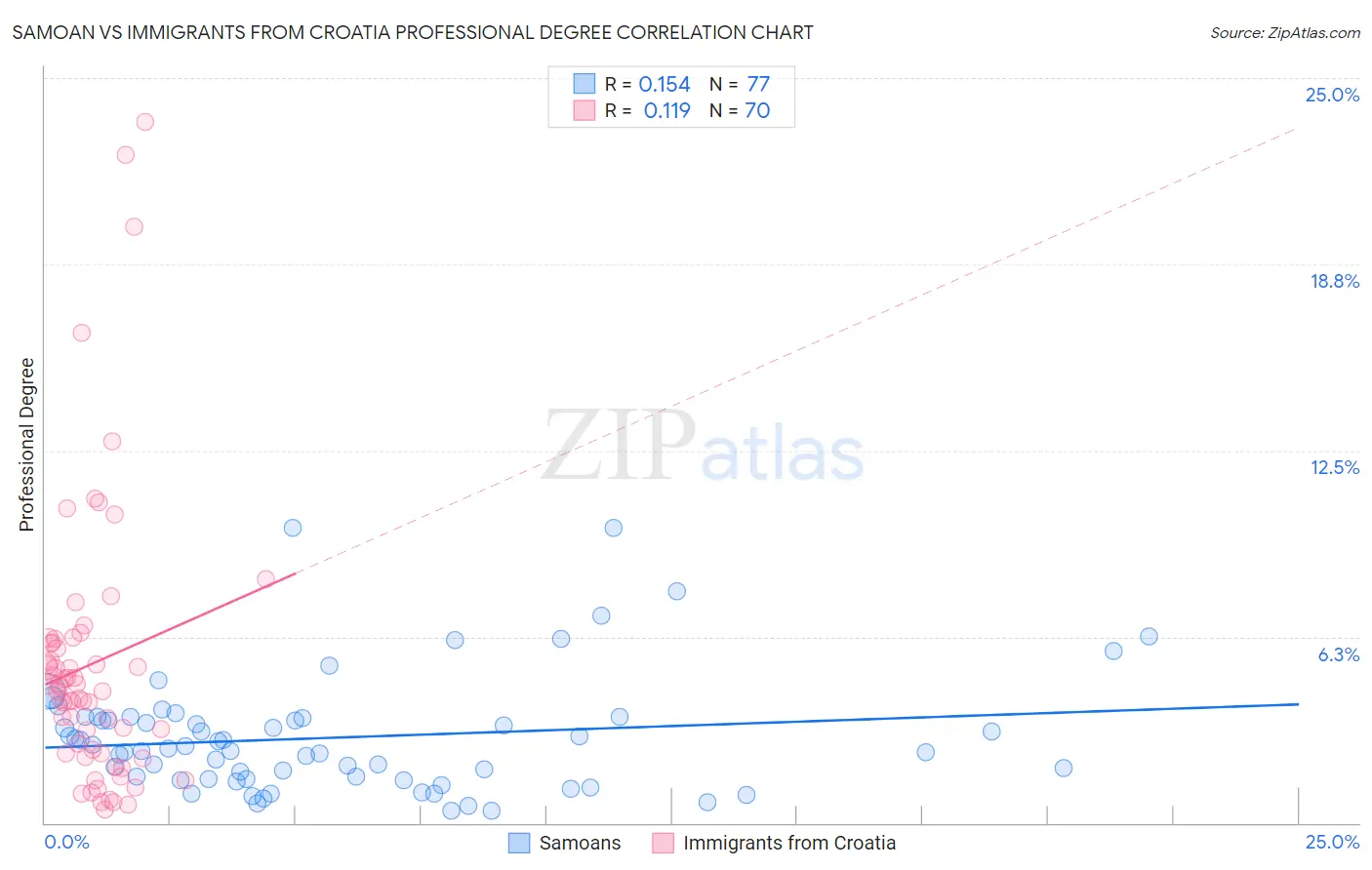 Samoan vs Immigrants from Croatia Professional Degree