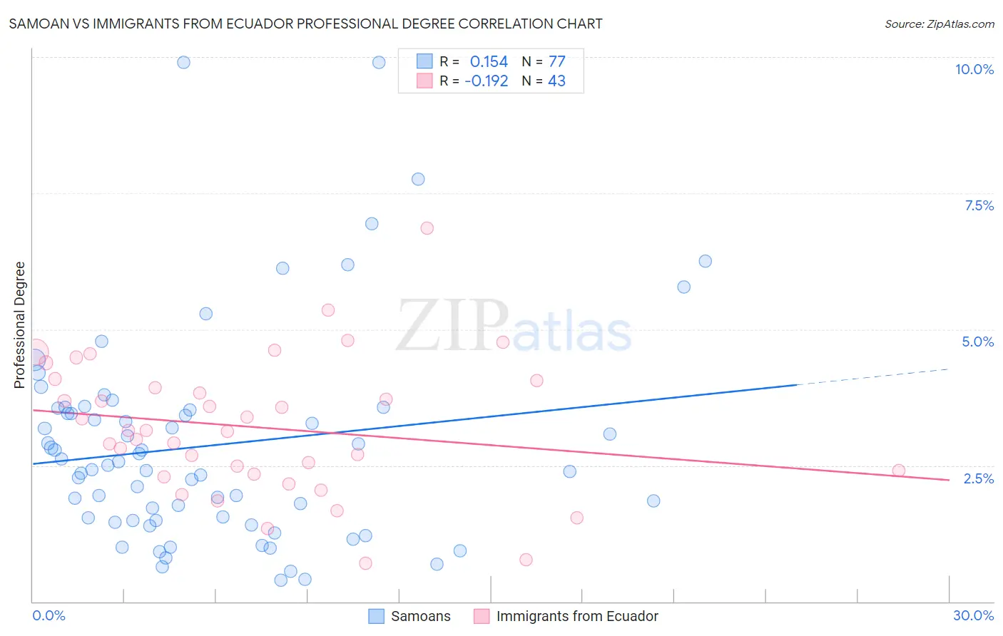 Samoan vs Immigrants from Ecuador Professional Degree