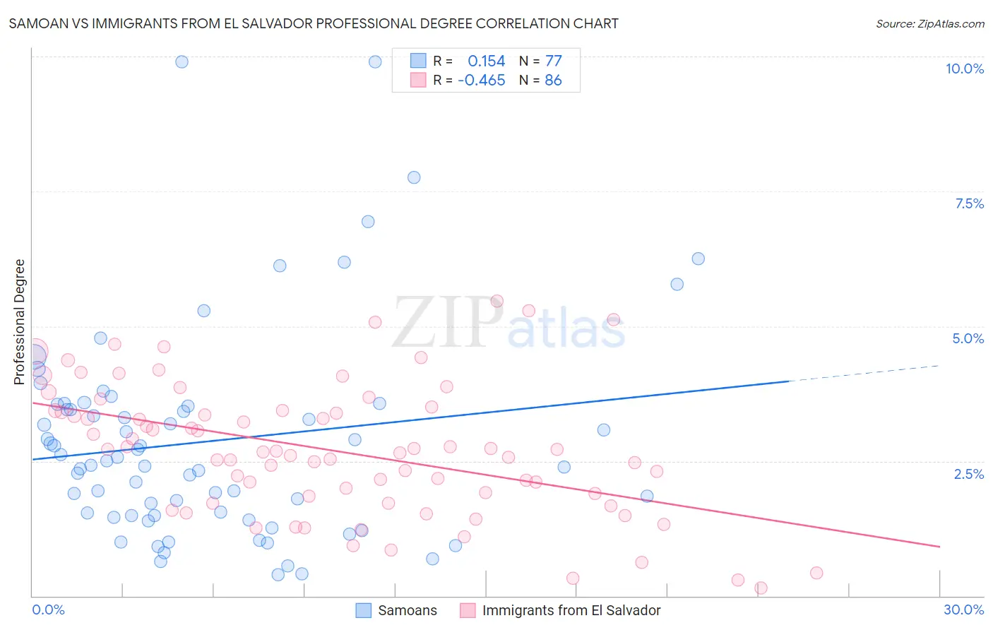Samoan vs Immigrants from El Salvador Professional Degree